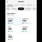 Analytics dashboard showing key metrics like post views, profile views, likes, comments, and shares.