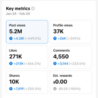 Analytics dashboard showing key metrics like posts viewed, profile views, likes, comments, and shares on a social media platform.