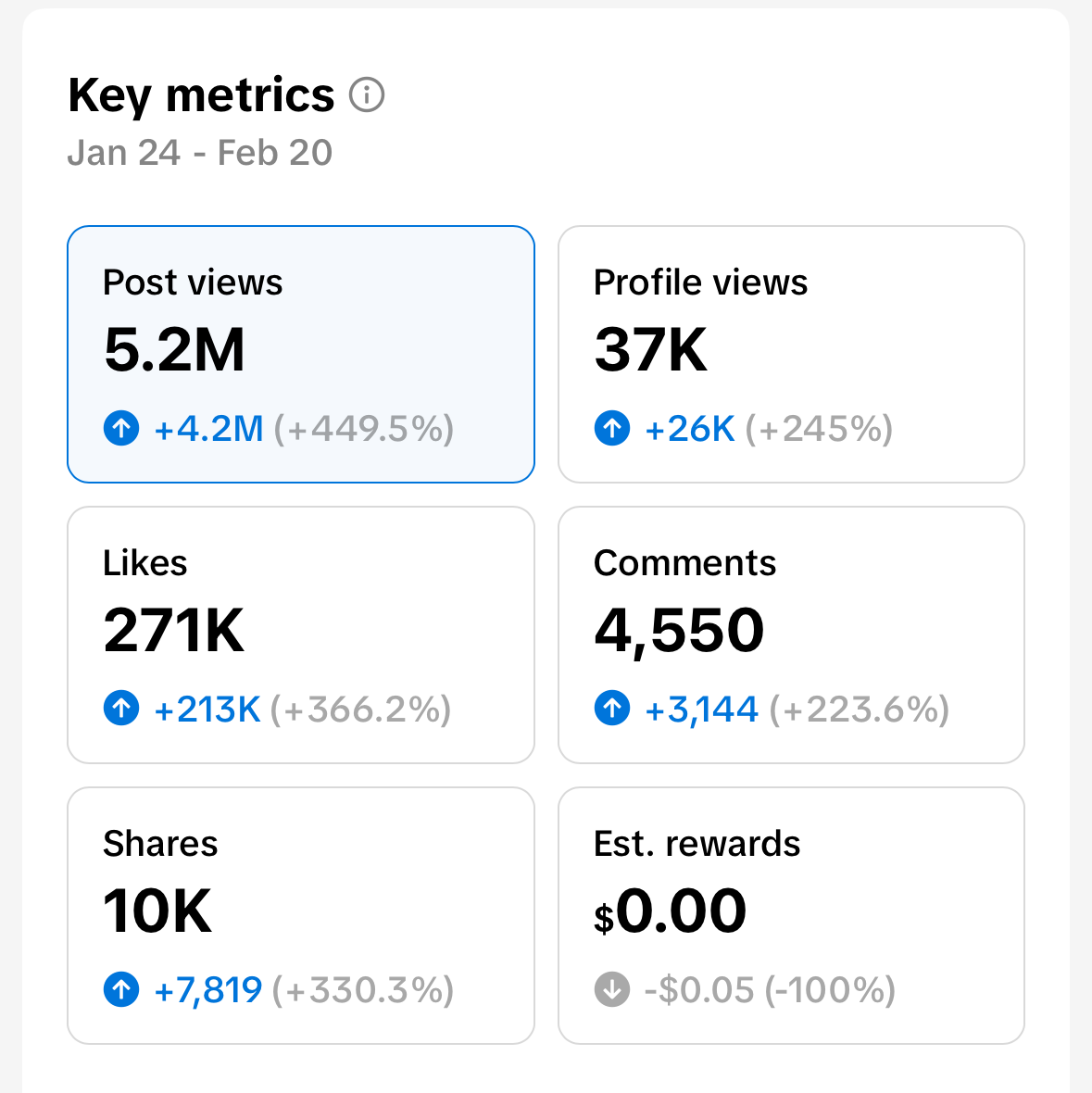 Analytics dashboard showing key metrics like posts viewed, profile views, likes, comments, and shares on a social media platform.